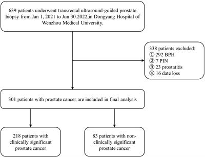 Value of machine learning-based transrectal multimodal ultrasound combined with PSA-related indicators in the diagnosis of clinically significant prostate cancer